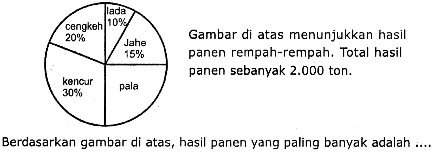 Berdasarkan gambar di atas, hasil panen yang paling banyak adalah ....