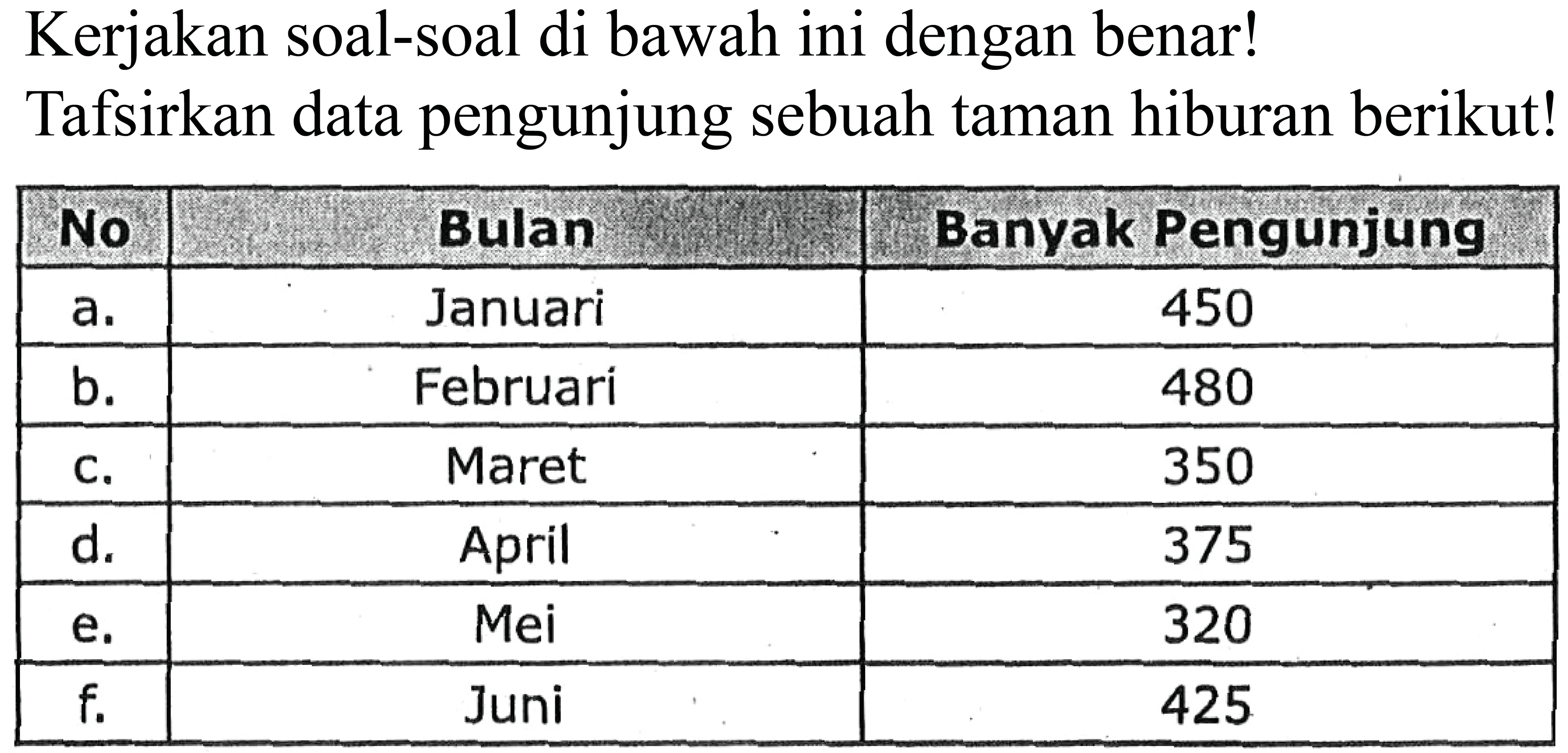 Kerjakan soal-soal di bawah ini dengan benar! Tafsirkan data pengunjung sebuah taman hiburan berikut!
{|c|c|c|)
 No  Bulan  Banyak Pengunjung 
 a.  Januari  450 
 b.  Februari  480 
 c.  Maret  350 
 d.  April  375 
 e.  Mei  320 
 f.  Juni  425 

