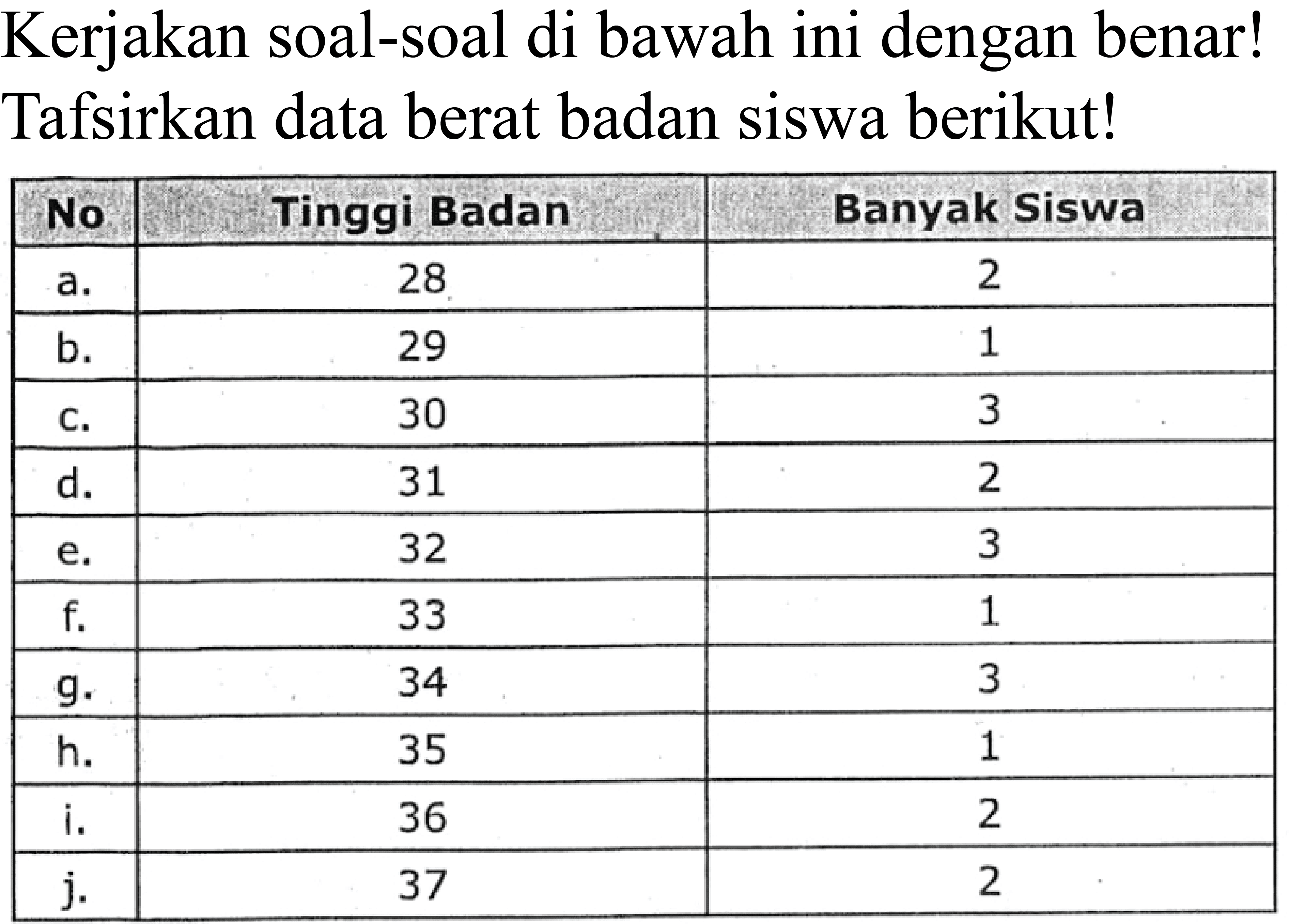 Kerjakan soal-soal di bawah ini dengan benar! Tafsirkan data berat badan siswa berikut!
{|c|c|c|)
 No  Tinggi Badan  Banyak Siswa 
 a.  28  2 
 b.  29  1 
 c.  30  3 
 d.  31  2 
 e.  32  3 
 f.  33  1 
 g.  34  3 
 h.  35  1 
 i.  36  2 
 j.  37  2 

