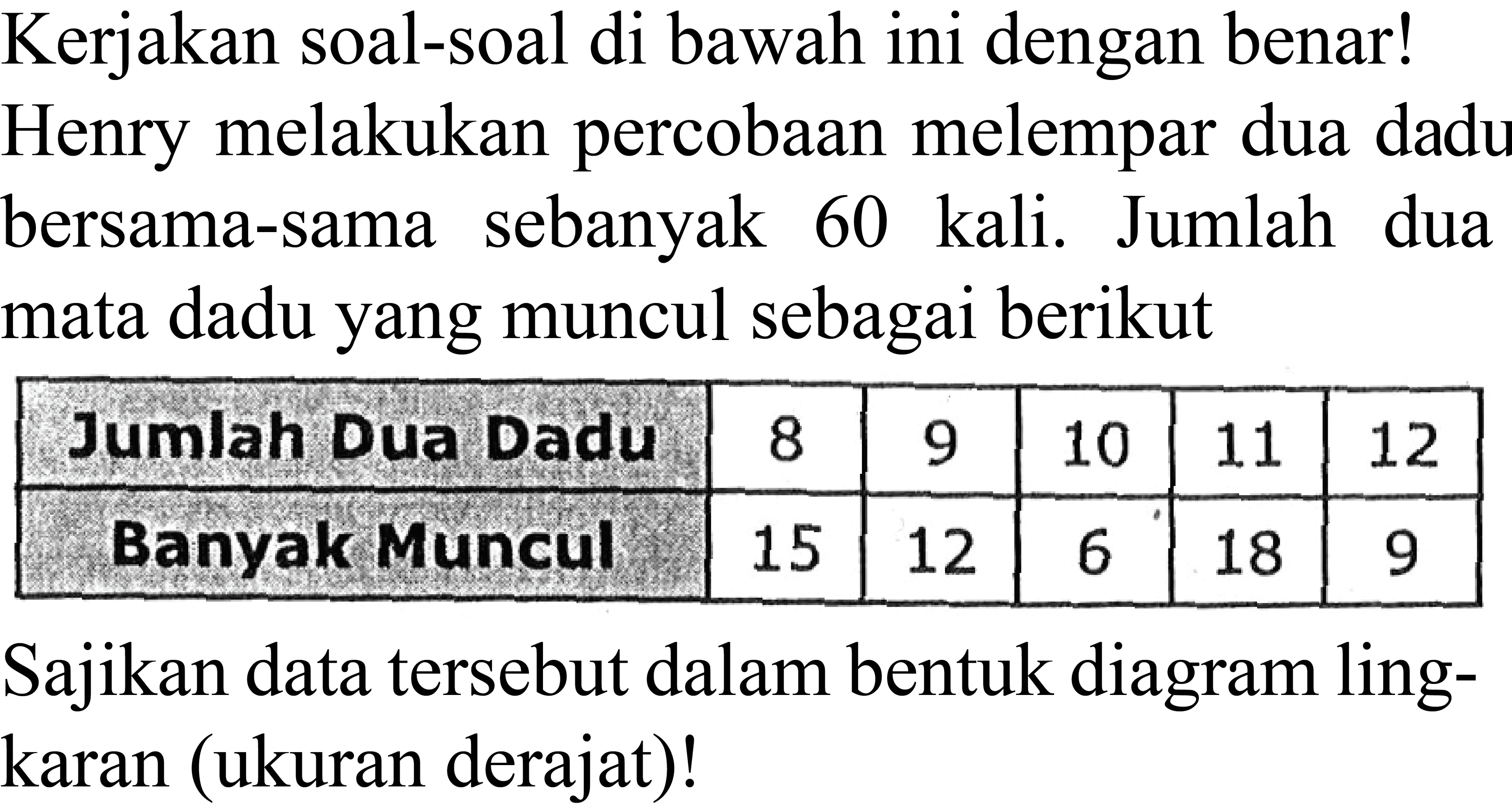 Kerjakan soal-soal di bawah ini dengan benar! Henry melakukan percobaan melempar dua dari bersama-sama sebanyak 60 kali. Jumlah dua mata dadu yang muncu lsebagai berikut
{|c|c|c|c|c|c|)
 Jumlah Dua Dadu  8  9  10  11  12 
 Banyak Muncul  15  12  6  18  9 


Sajikan data tersebut dalam bentuk diagram lingkaran (ukuran derajat)!