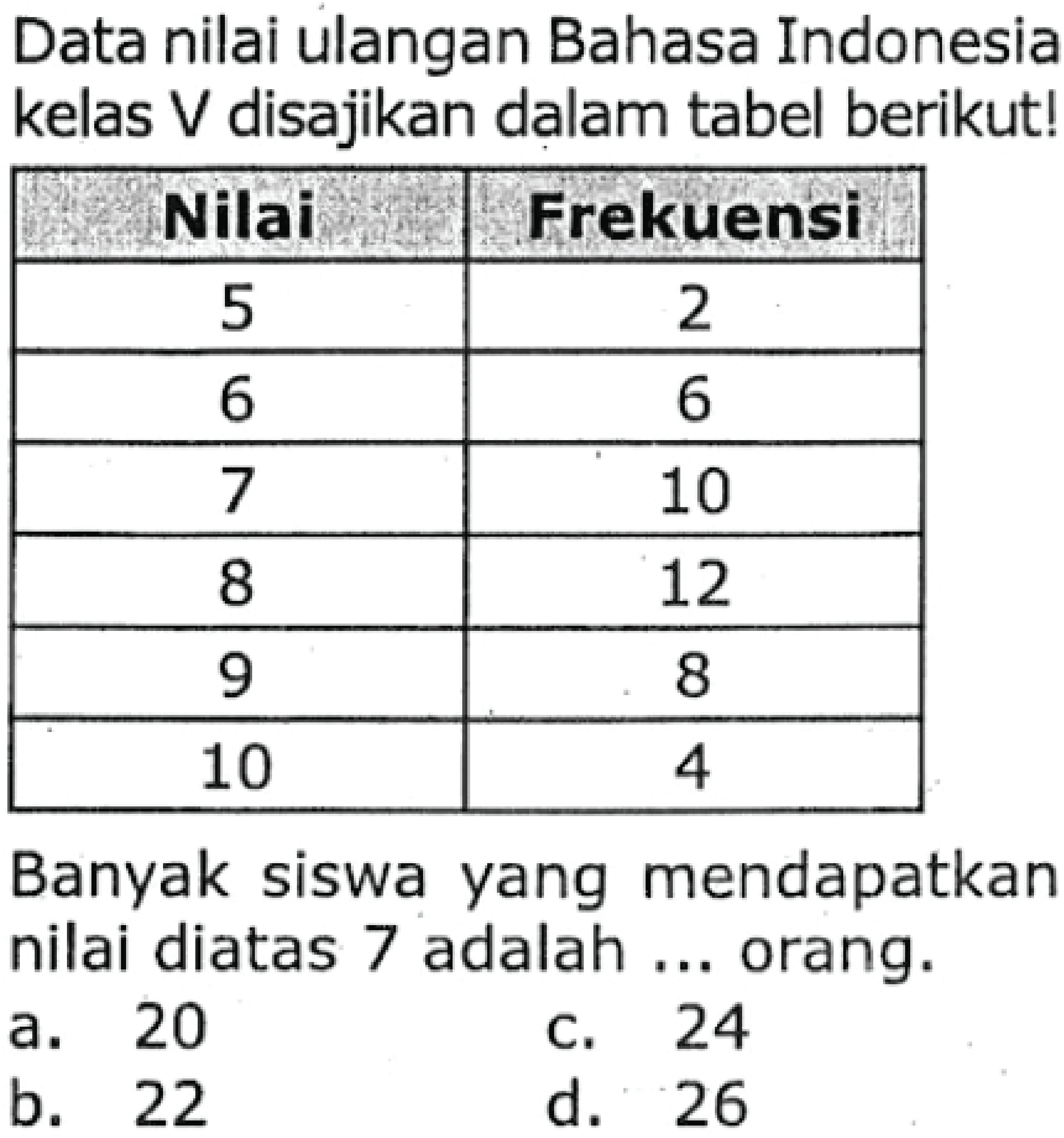 Data nilai ulangan Bahasa Indonesia kelas  V  disajikan dalam tabel berikut!
{|c|c|)
Nilai  Frekuensi 
5  2 
6  6 
7  10 
8  12 
9  8 
10  4 


Banyak siswa yang mendapatkan nilai diatas 7 adalah ... orang.
a. 20
c. 24
b. 22
d. 26