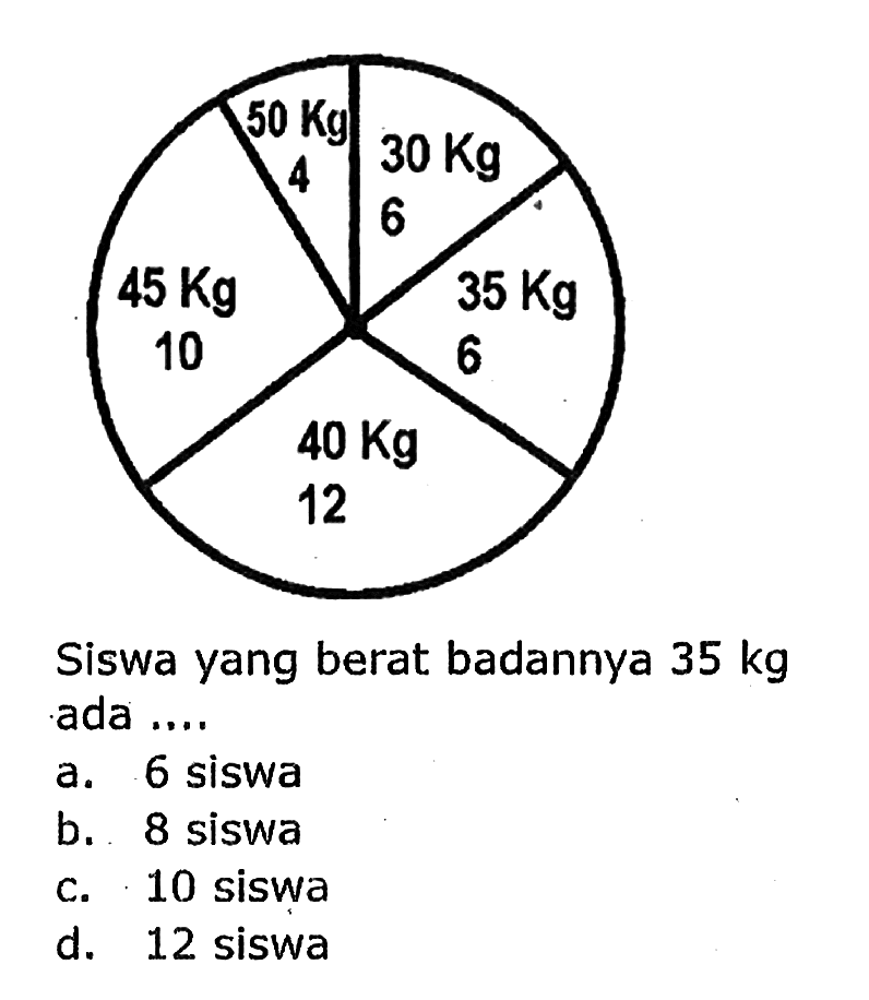 Siswa yang berat badannya 35 kg ada .... 
a. 6 siswa 
b. 8 siswa 
c. 10 siswa 
d. 12 siswa 