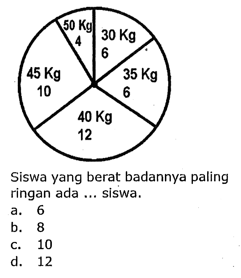 Siswa yang berat badannya paling ringan ada ... siswa: 
a. 6 
b. 8 
c. 10 
d. 12 
50 kg 4 30 kg 6 35 kg 6 45 kg 10 40 kg 12 