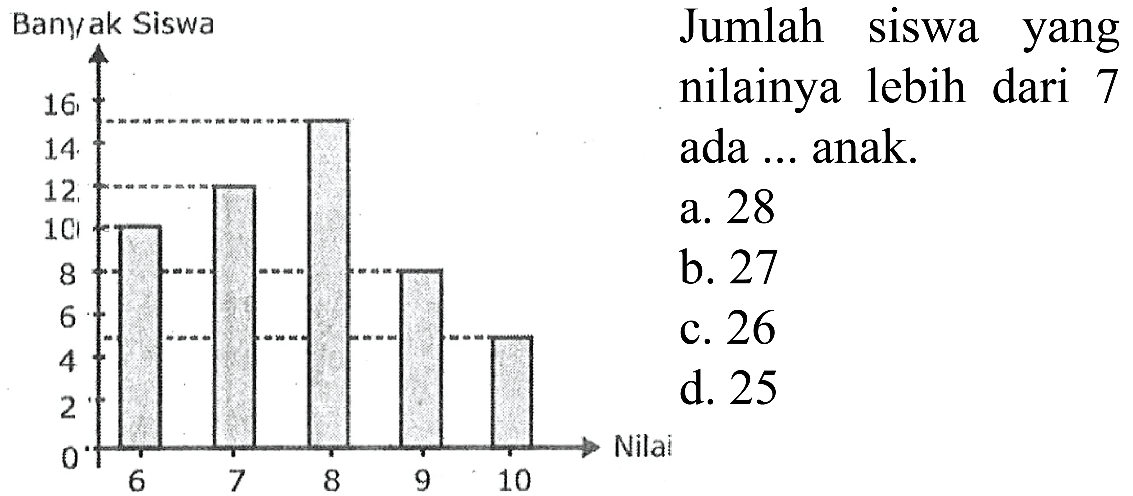 Banyak Siswa 
Jumlah siswa yang nilainya lebih dari 7 ada ... anak. 
a. 28 b. 27 c. 26 d. 25 