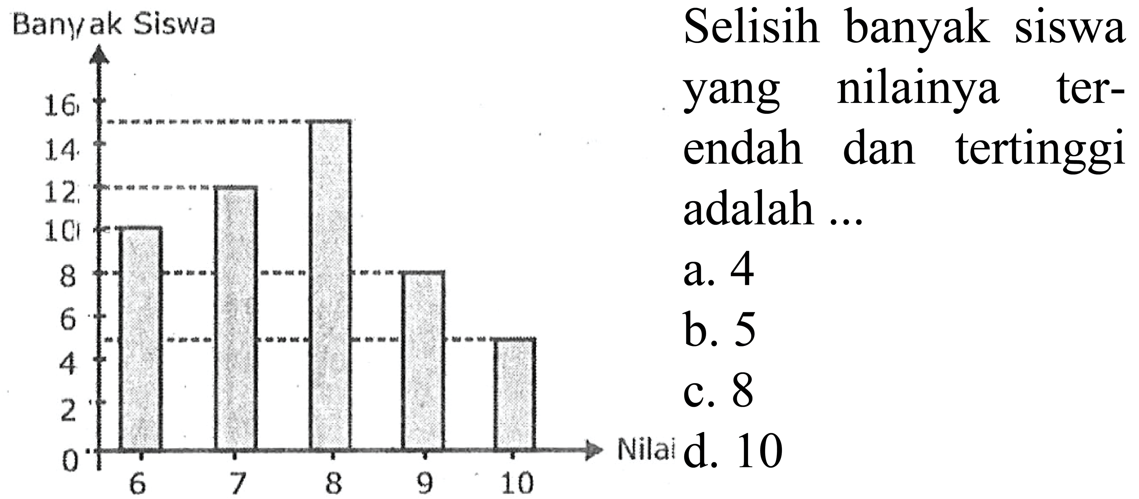 Banyak Siswa
Selisih bang nilainya ter-
endah dan tertinggi
adalah  ... 
a. 4
b. 5
c. 8