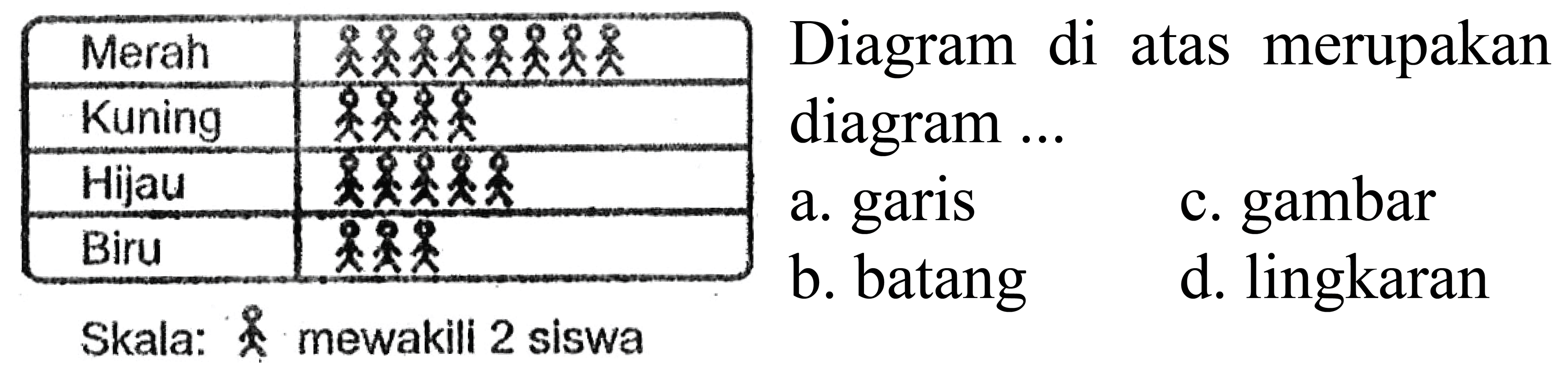 Diagram di atas merupakan diagram ... Merah Kuning Hijau Biru Skala : orang mewakili 2 siswa