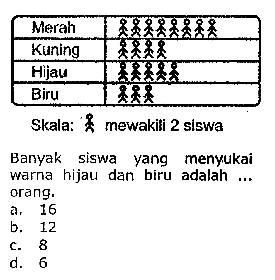 Banyak siswa yang menyu- kai warna hijau dan biru adalah... 
a. 16 
b. 12 
c. 8 
d. 5 
Skala: mewakili 2 siswa