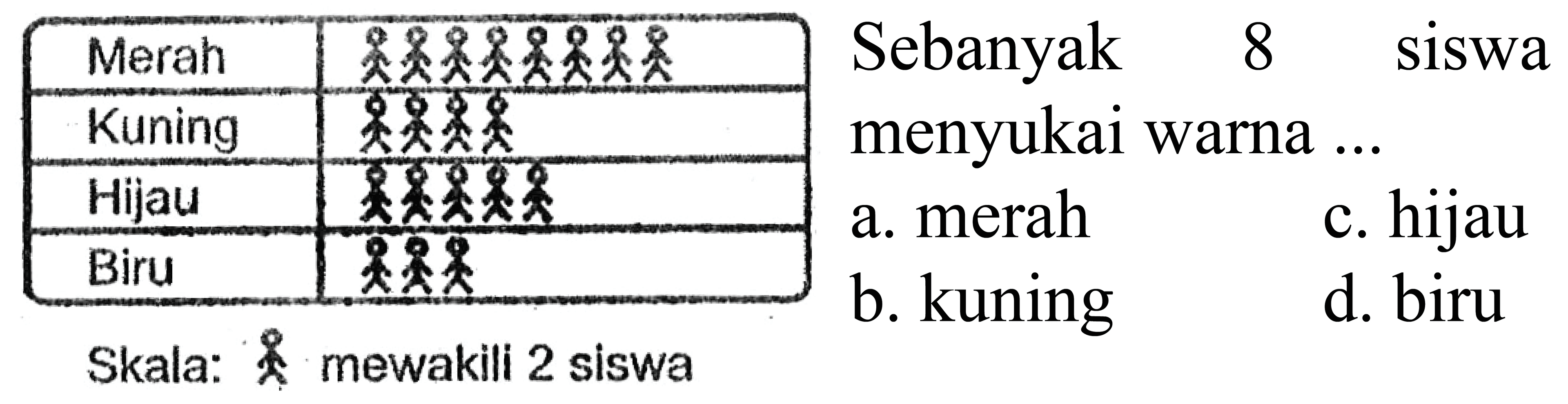 Skala:  mewakili 2 siswa