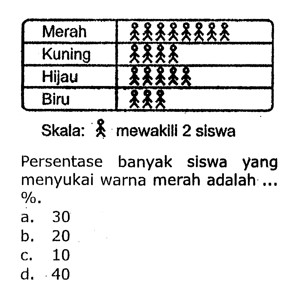 Persentasi banyak siswa yang menyukai warna merah adalah ... % 
a. 30 
c. 10 
b. 20 
d. 40 