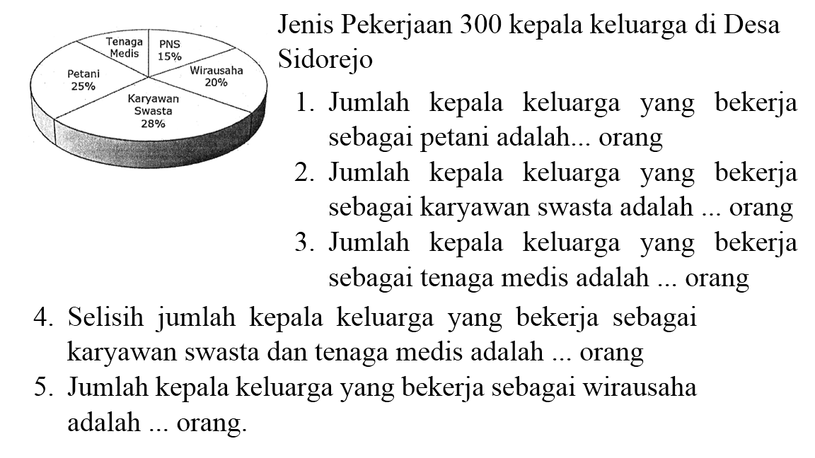 3. Jumlah kepala keluarga yang bekerja sebagai tenaga medis adalah ... orang
4. Selisih jumlah kepala keluarga yang bekerja sebagai karyawan swasta dan kepala medis adalah ... orang
5. Jumlah kepala keluarga yang bekerja sebagai wirausaha adalah ... orang