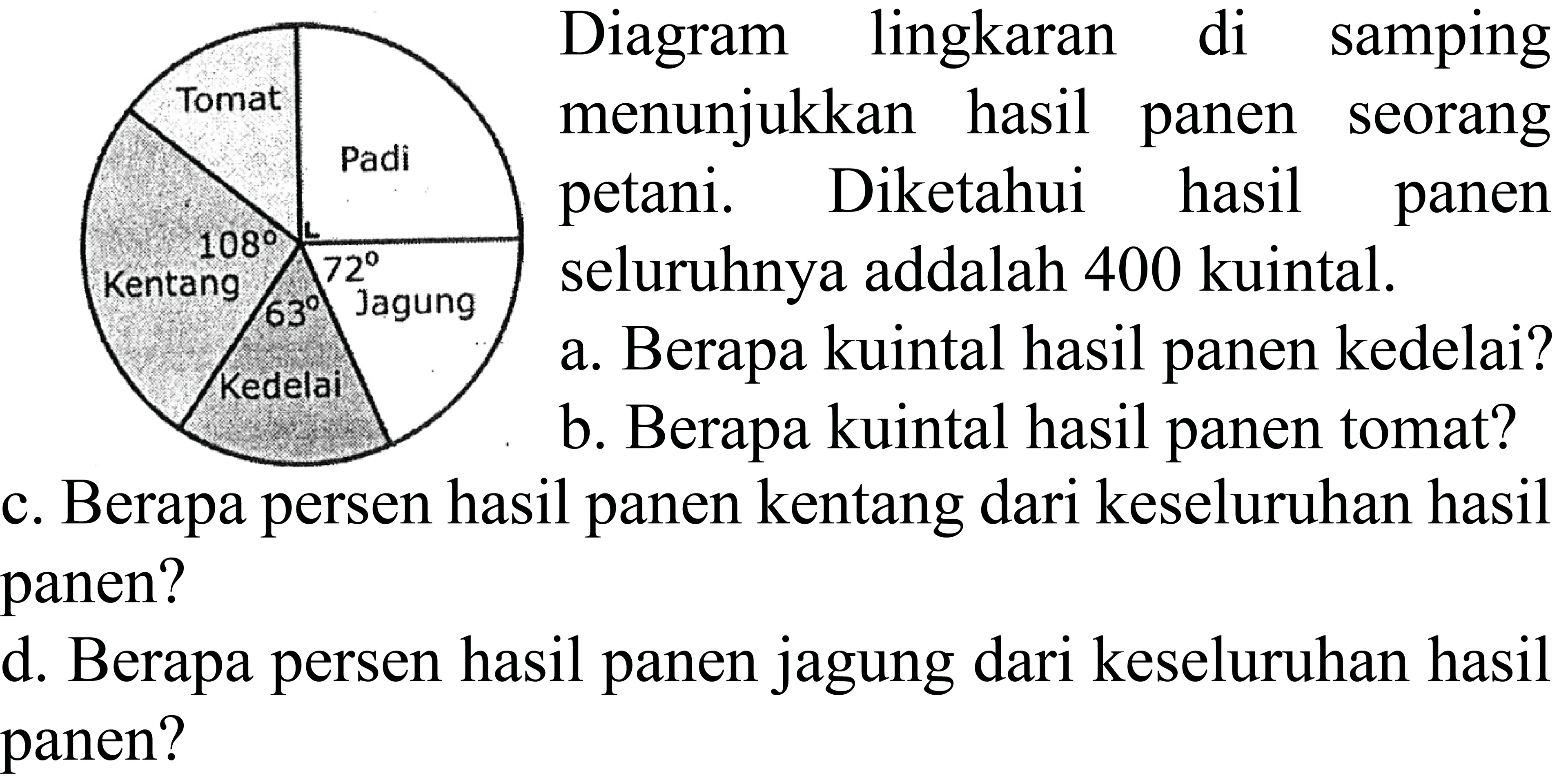 Diagram lingkaran di samping
menunjukkan hasil panen seorang
petani. Diketahui hasil panen
seluruhnya addalah 400 kuintal.
a. Berapa kuintal hasil panen kedelai?
b. Berapa kuintal hasil panen tomat?
kentang
berapa persen hasil panen kentang dari keseluruhan hasil
Jagerapa persen hasil panen jagung dari keseluruhan hasil
Janen?
c. Bera panen? d. Bera panen?