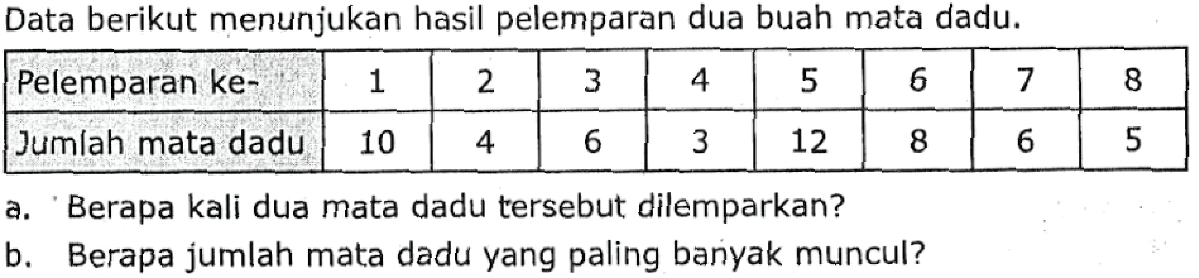 Data berikut menunjukan hasil pelemparan dua buah mata dadu.
{|l|c|c|c|c|c|c|c|c|)
 Pelemparan ke-  1  2  3  4  5  6  7  8 
 Jumlah mata dadu  10  4  6  3  12  8  6  5 


a. Berapa kali dua mata dadu tersebut dilemparkan?
b. Berapa jumlah mata dadu yang paling banyak muncul?