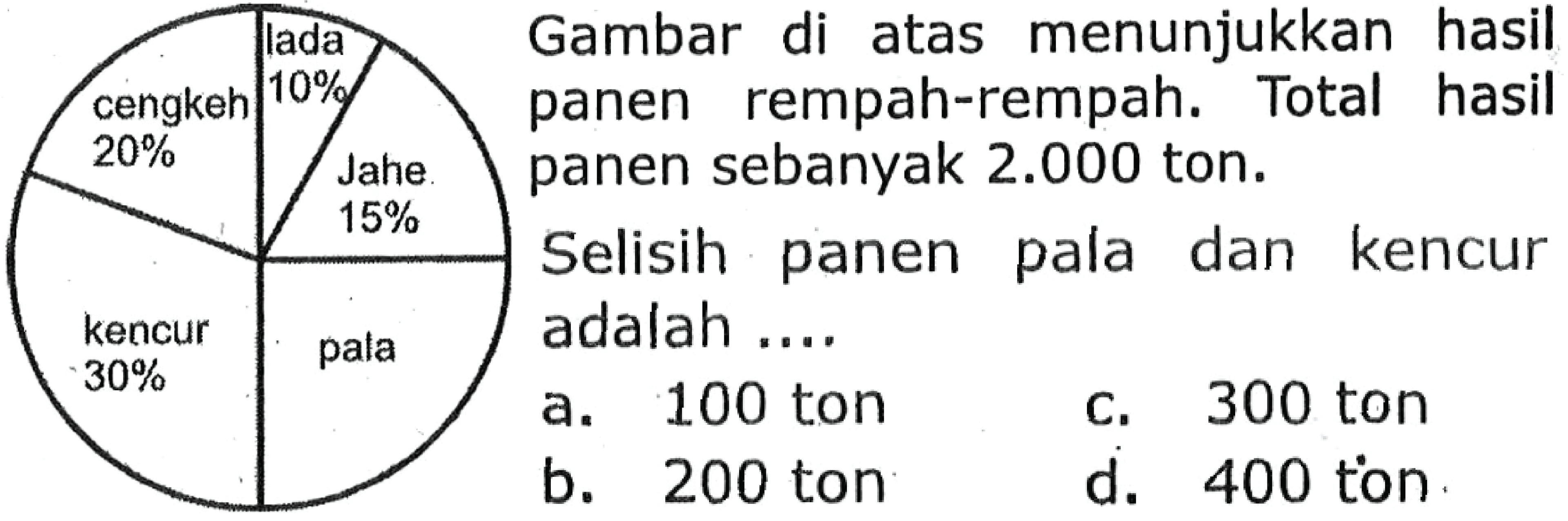 Gambar di atas menunjukkan hasil
cengkeh
 20 %  lada
panen rempah-rempah. Total hasil
panen sebanyak  2.000  ton.
kencur
 30 %  selisih panen pala dan kencur
adalah ....
a. 100 ton
b. 200 ton
c. 300 ton
d. 400 ton.