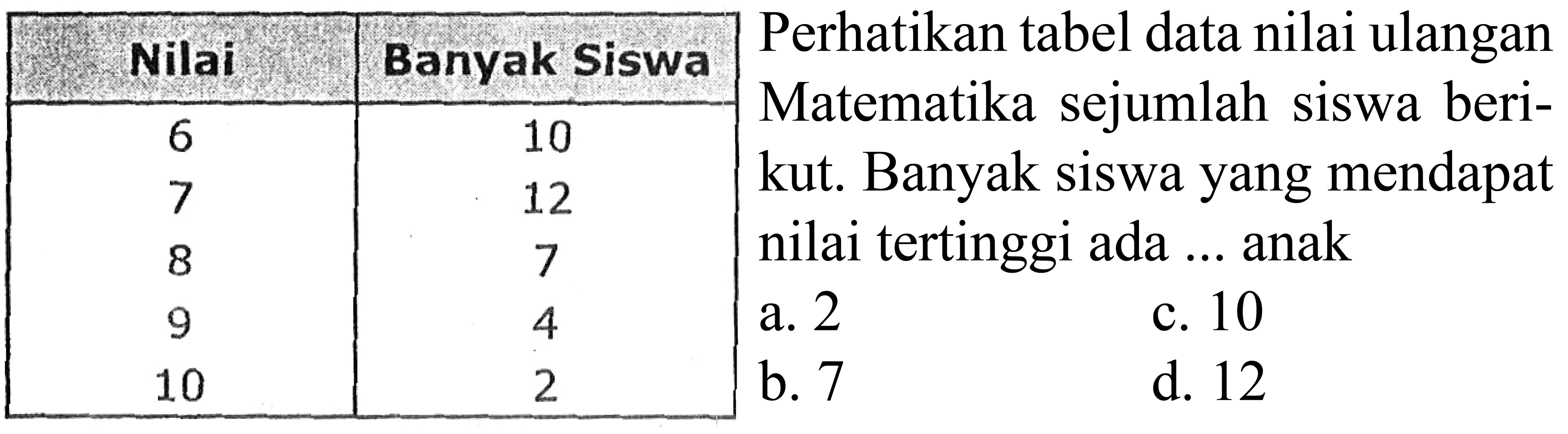 {|c|c|l|)
 Nilai  Banyak Siswa  Perhatikan tabel data nilai ulangan 
 6  10  Matematika sejumlah siswa beri- 
7  12  kut. Banyak siswa yang mendapat 
8  7  nilai tertinggi ada ... anak 
9  4  a. 2  c. 10 
10  2  b. 7  d. 12
