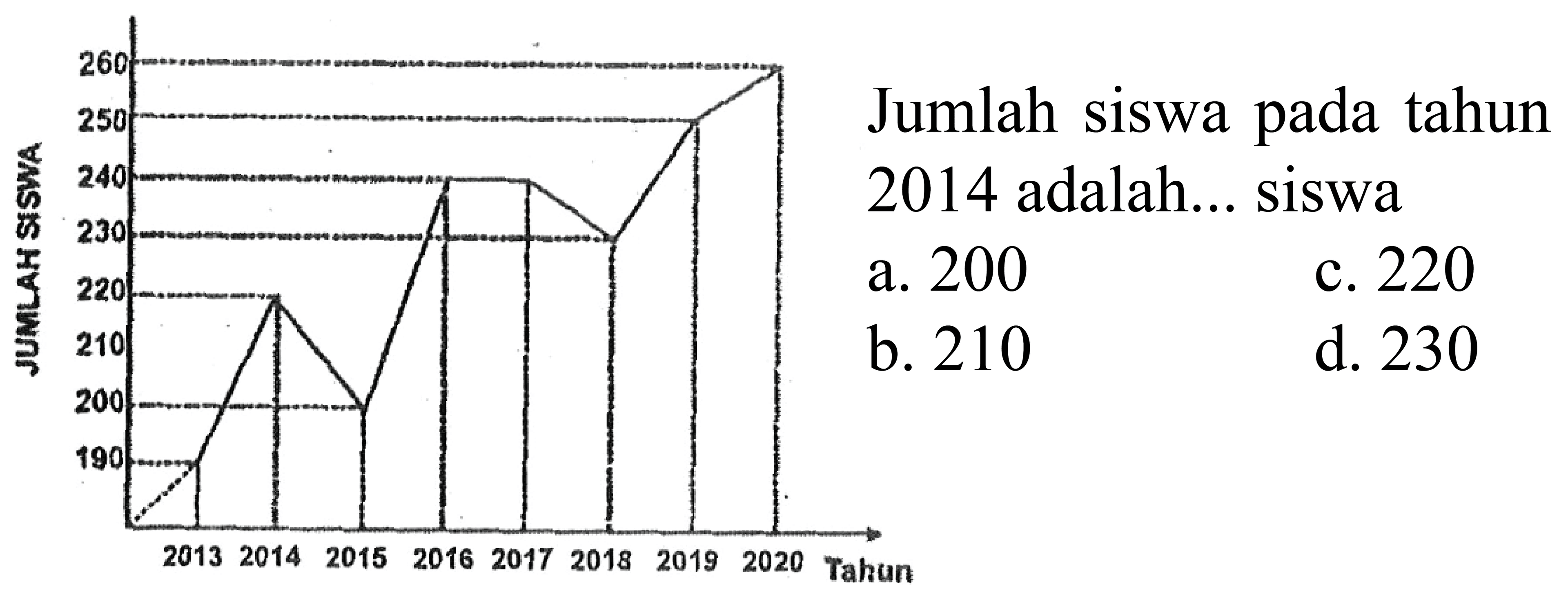 Jumlah siswa pada tahun 2014 adalah... siswa 
a. 200 
b. 210 
c. 220 
d. 230 