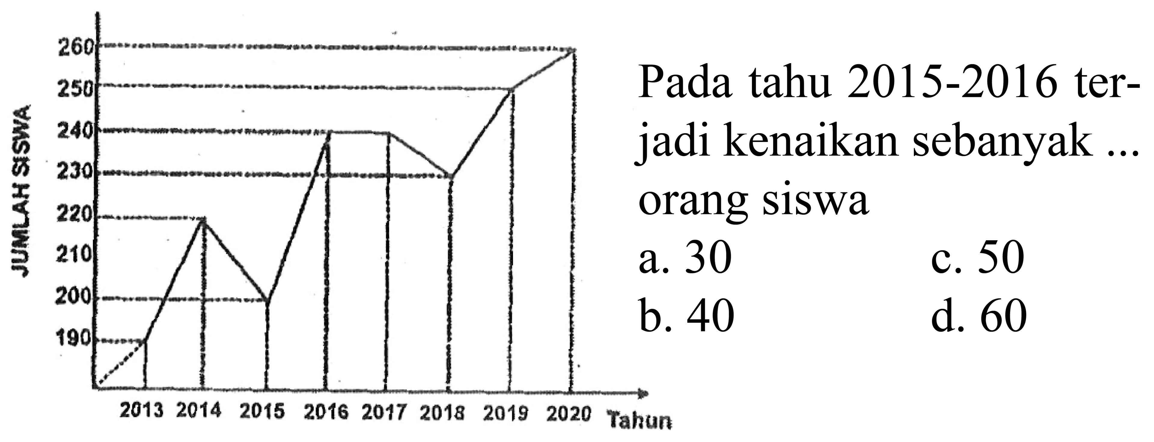 Pada tahun 2015-2016 ter- jadi kenaikan sebanyak ... orang siswa 
a. 30 
b. 40 
c. 50 
d. 60 