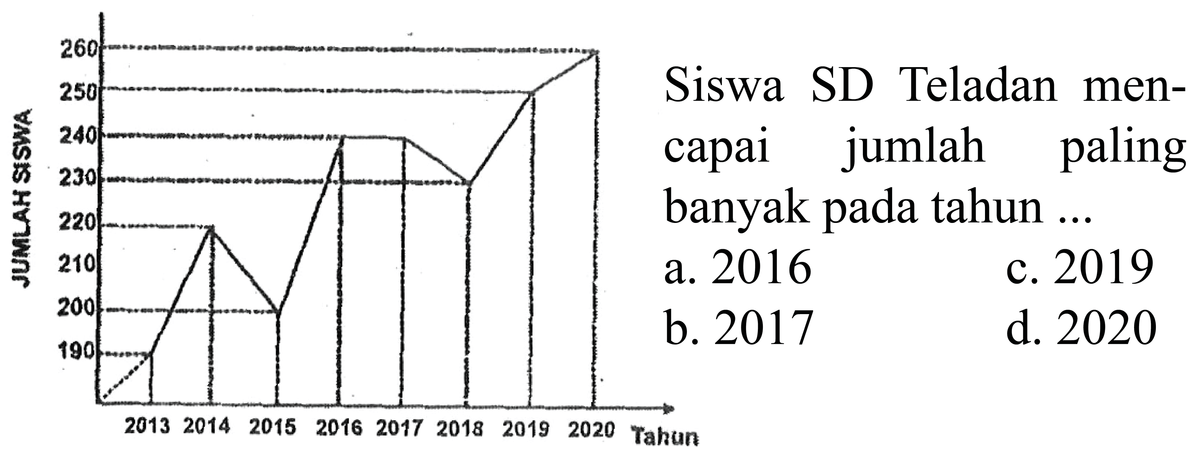 Siswa SD Teladan men- capai jumlah paling banyak pada tahun ... 
a. 2016 
b. 2017 
c. 2019 
d. 2020 