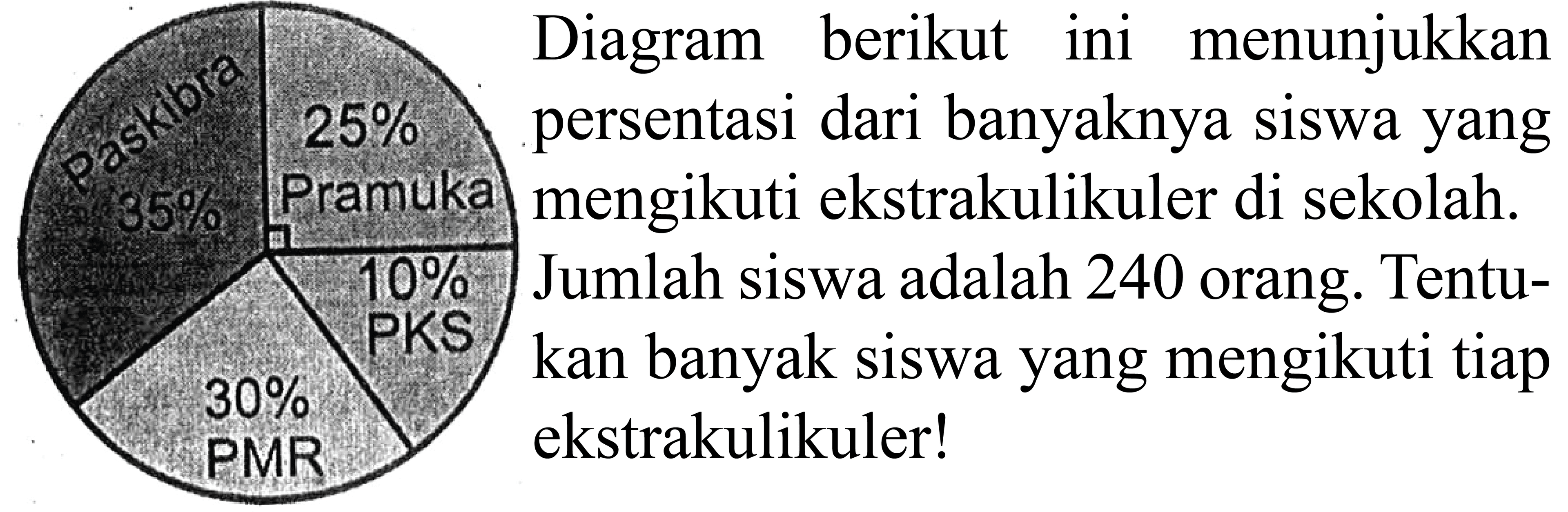 {|r|l|l|l|)
 25  Diagram berikut ini menunjukkan 
  25 %   persentasi dari banyaknya siswa yang 
 { 1 - 3 )  35 %   Pramuka  mengikuti ekstrakulikuler di sekolah. 
  10 %   Jumlah siswa adalah 240 orang. Tentu- 
 30 %   PKS  kan banyak siswa yang mengikuti tiap 
PMR  ekstrakulikuler!
