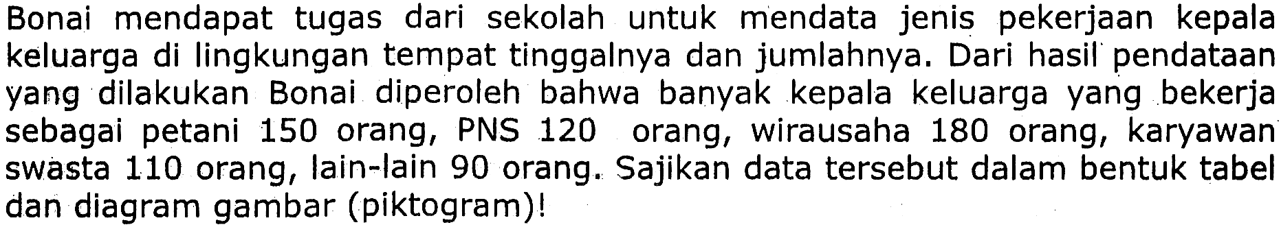 Bonai mendapat tugas dari sekolah untuk mendata jenis pekerjaan kepala keluarga di lingkungan tempat tinggalnya dan jumlahnya. Dari hasil pendataan yang dilakukan Bonai diperoleh bahwa banyak kepala keluarga yang bekerja sebagai petani 150 orang, PNS 120 orang, wirausaha 180 orang, karyawan swasta 110 orang, lain-lain 90 orang. Sajikan data tersebut dalam bentuk tabel dan diagram gambar (piktogram)!