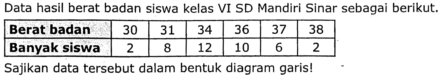 Data hasil berat badan siswa kelas VI SD Mandiri Sinar sebagai berikut.
{|l|c|c|c|c|c|c|)
 Berat badan  30  31  34  36  37  38 
 Banyak siswa  2  8  12  10  6  2 


Sajikan data tersebut dalam bentuk diagram garis!