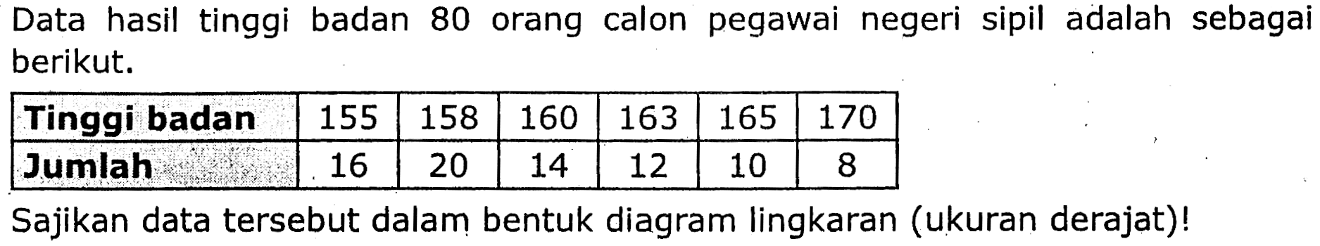 Data hasil tinggi badan 80 orang calon pegawai negeri sipil adalah sebagai berikut.

 Tinggi badan  155  158  160  163  165  170 
 Jumlah  16  20  14  12  10  8 


Sajikan data tersebut dalam bentuk diagram lingkaran (ukuran derajat)!