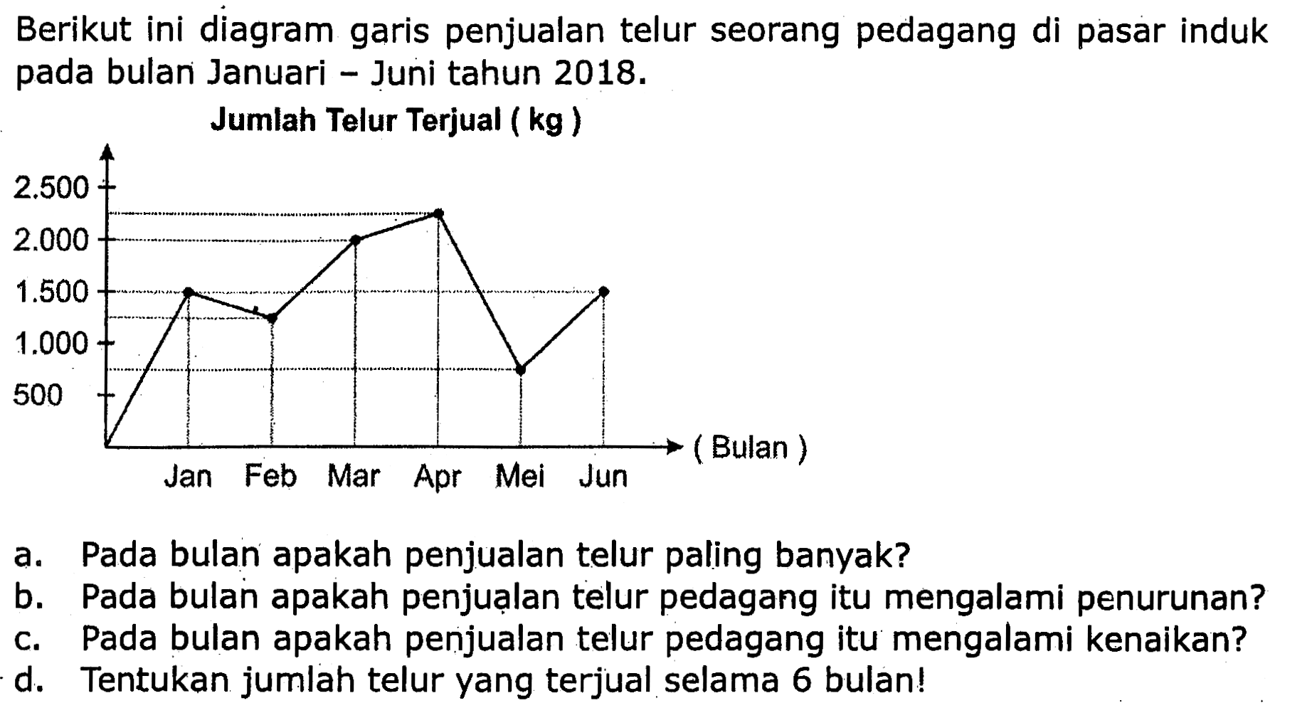 Berikut ini diagram garis penjualan telur seorang pedagang di pasar induk pada bulan Januari - Juni tahun  2018 . 
Jumlah Telur Terjual (  kg  )
a. Pada bulan apakah penjualan telur paling banyak?
b. Pada bulan apakah penjualan telur pedagang itu mengalami penurunan?
c. Pada bulan apakah penjualan telur pedagang itu mengalami kenaikan?
d. Tentukan jumlah telur yang terjual selama 6 bulan!