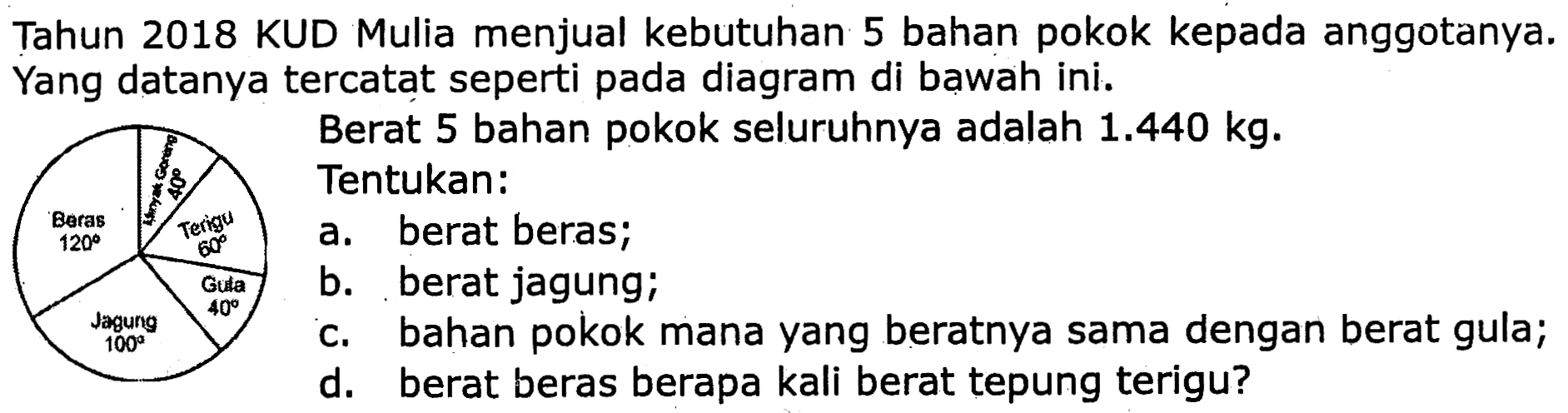 Tahun 2018 KUD Mulia menjual kebutuhan 5 bahan pokok kepada anggotanya. Yang datanya tercatat seperti pada diagram di bawah ini.
Berat 5 bahan pokok seluruhnya adalah  1.440 kg .
Tentukan:
a. berat beras;
b. berat jagung;
c. bahan pokok mana yang beratnya sama dengan berat gula;
d. berat beras berapa kali berat tepung terigu?