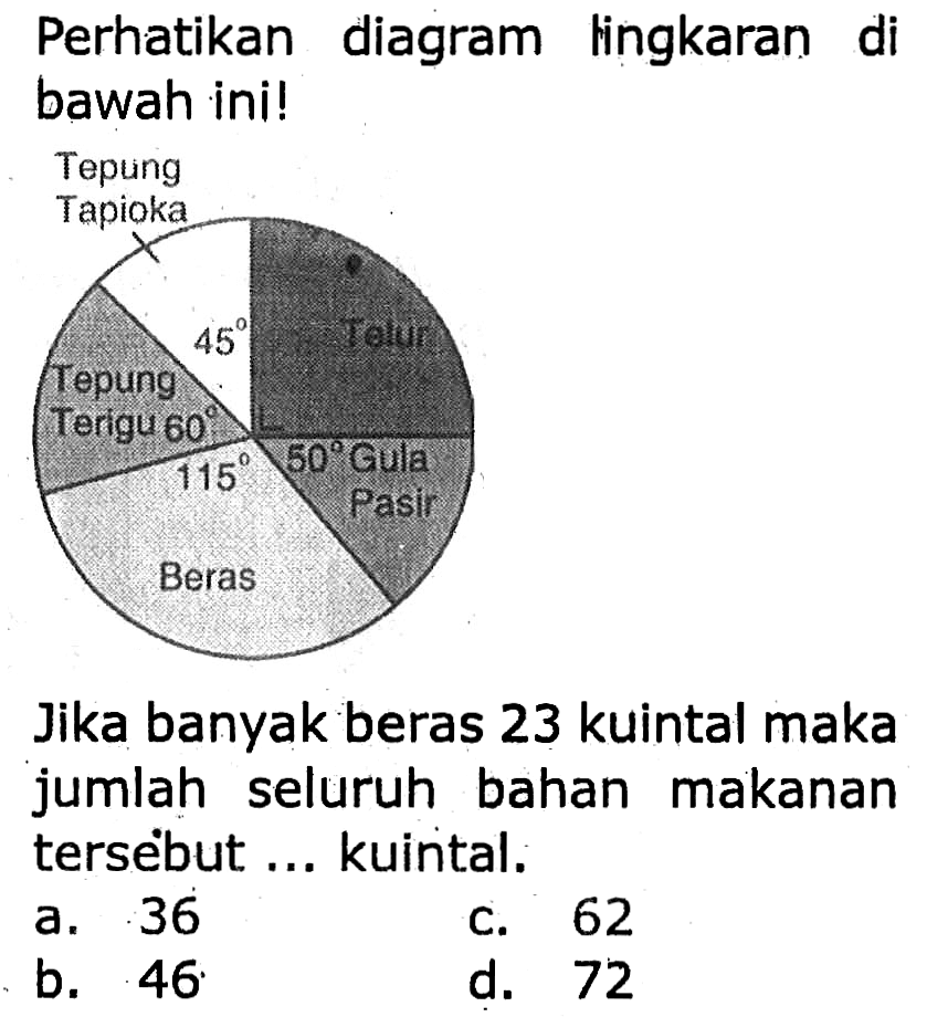 Perhatikan diagram lingkaran di bawah ini!
Tepung Tapioka 45
Telur 90
Gula Pasir 50
Beras 115
Tepung Terigu 60
Jika banyak beras 23 kuintal maka jumlah seluruh bahan makanan tersebut ... kuintal.
