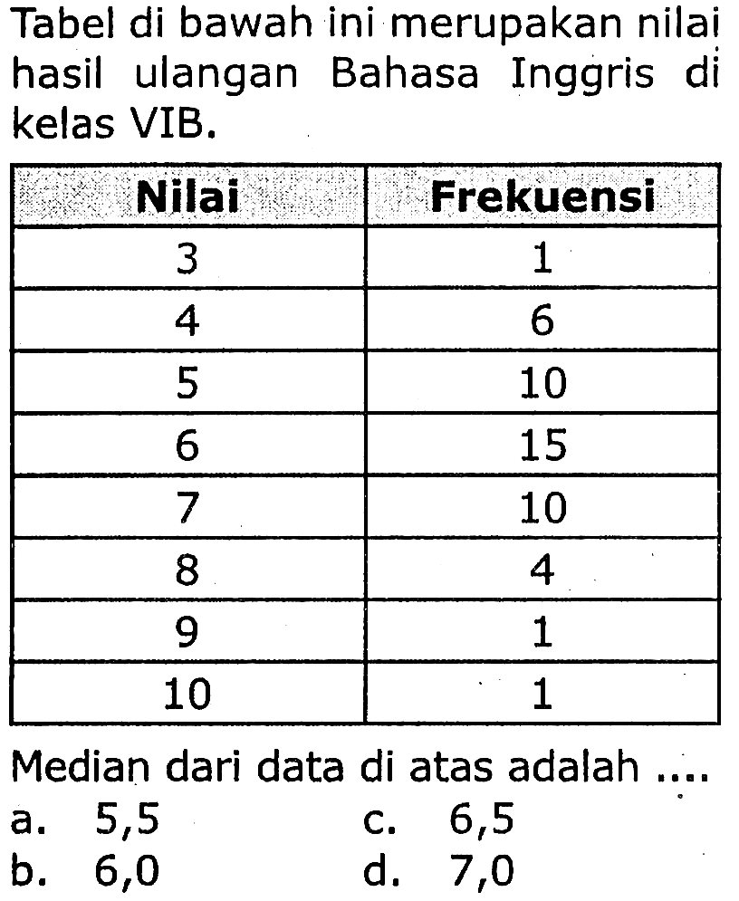 Tabel di bawah ini merupakan nilai hasil ulangan Bahasa Inggris di kelas VIB.
{|c|c|)
Nilai  Frekuensi 
3  1 
4  6 
5  10 
6  15 
7  10 
8  4 
9  1 
10  1 


Median dari data di atas adalah ....
a. 5,5
c. 6,5
b. 6,0
d.   7,0 