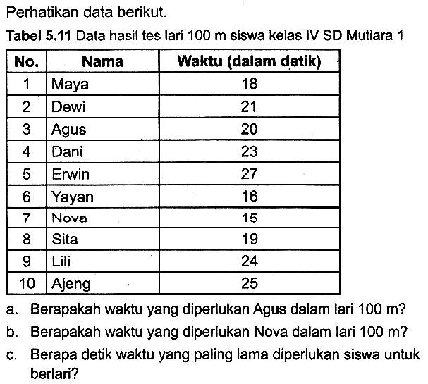 Perhatikan data berikut. Tabel 5.11 Data hasil tes lari 100 m siswa kelas IV SD Mutiara 1 No. Nama Waktu (dalam detik) 1 Maya 18 2 Dewi 21 3 Agus 20 4 Dani 23 5 Erwin 27 6 Yayan 16 7 Nova 15 8 Sita 19 9 Lili 24 10 Ajeng 25 a. Berapakah waktu yang diperlukan Agus dalam lari 100 m? b. Berapakah waktu yang diperlukan Nova dalam lari 100 m? c. Berapa detik waktu yang paling lama diperlukan siswa untuk berlari?