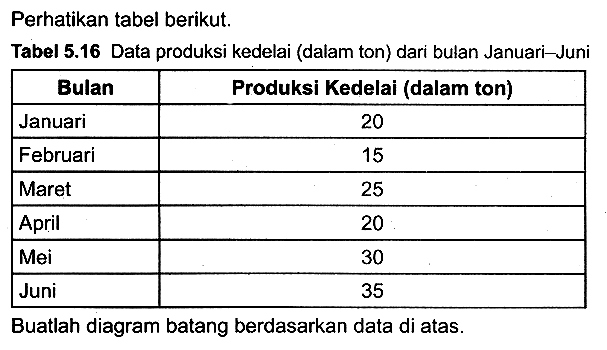 Perhatikan tabel berikut.
Tabel 5.16 Data produksi kedelai (dalam ton) dari bulan Januari-Juni

 {1)/(|c|)/( Bulan )  Produksi Kedelai (dalam ton) 
 Januari  20 
 Februari  15 
 Maret  25 
 April  20 
 Mei  30 
 Juni  35 


Buatlah diagram batang berdasarkan data di atas.