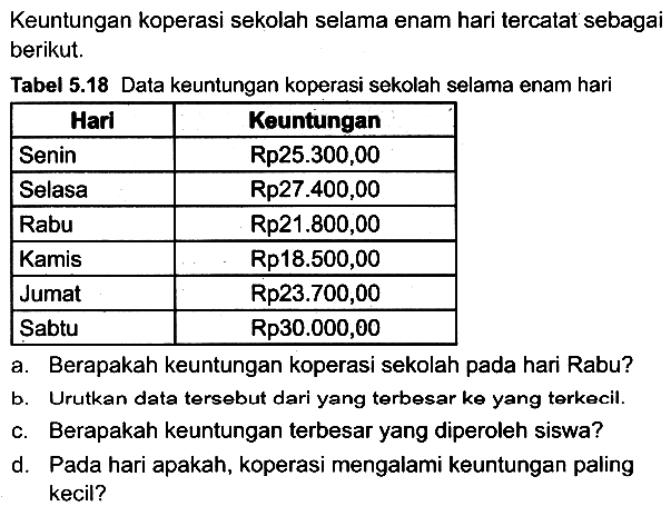 Keuntungan koperasi sekolah selama enam hari tercatat sebagai berikut.
Tabel  5.18  Data keuntungan koperasi sekolah selama enam hari

 {1)/(|c|)/( Hari )  Keuntungan 
 Senin  Rp25.300,00 
 Selasa  Rp27.400,00 
 Rabu  Rp21.800,00 
 Kamis  Rp18.500,00 
 Jumat  Rp23.700,00 
 Sabtu  Rp30.000,00 


a. Berapakah keuntungan koperasi sekolah pada hari Rabu?
b. Urutkan data tersebut dari yang terbesar ke yang terkecil.
c. Berapakah keuntungan terbesar yang diperoleh siswa?
d. Pada hari apakah, koperasi mengalami keuntungan paling kecil?