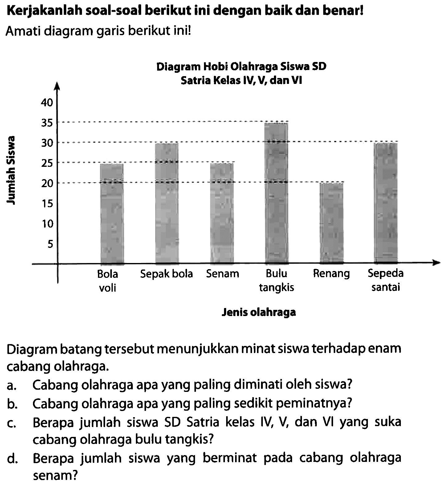 Kerjakanlah soal-soal berikut ini dengan baik dan benar! Amati diagram garis berikut ini!
Diagram batang tersebut menunjukkan minat siswa terhadap enam cabang olahraga.
a. Cabang olahraga apa yang paling diminati oleh siswa?
b. Cabang olahraga apa yang paling sedikit peminatnya?
c. Berapa jumlah siswa SD Satria kelas IV, V, dan VI yang suka cabang olahraga bulu tangkis?
d. Berapa jumlah siswa yang berminat pada cabang olahraga senam?