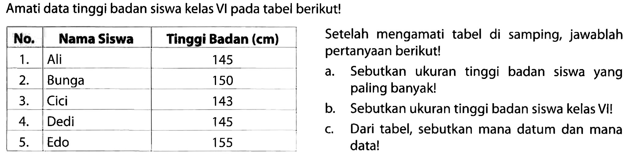 Amati data tinggi badan siswa kelas VI pada tabel berikut!

 No.  {1)/(|c|)/( Nama Siswa )  Tinggi Badan (cm) 
  1 .   Ali  145 
  2 .   Bunga  150 
  3 .   Cici  143 
  4 .   Dedi  145 
  5 .   Edo  155 


Setelah mengamati tabel di samping, jawablah
pertanyaan berikut!
a. Sebutkan ukuran tinggi badan siswa yang
paling banyak!
b. Sebutkan ukuran tinggi badan siswa kelas VI!
c. Dari tabel, sebutkan mana datum dan mana
data!