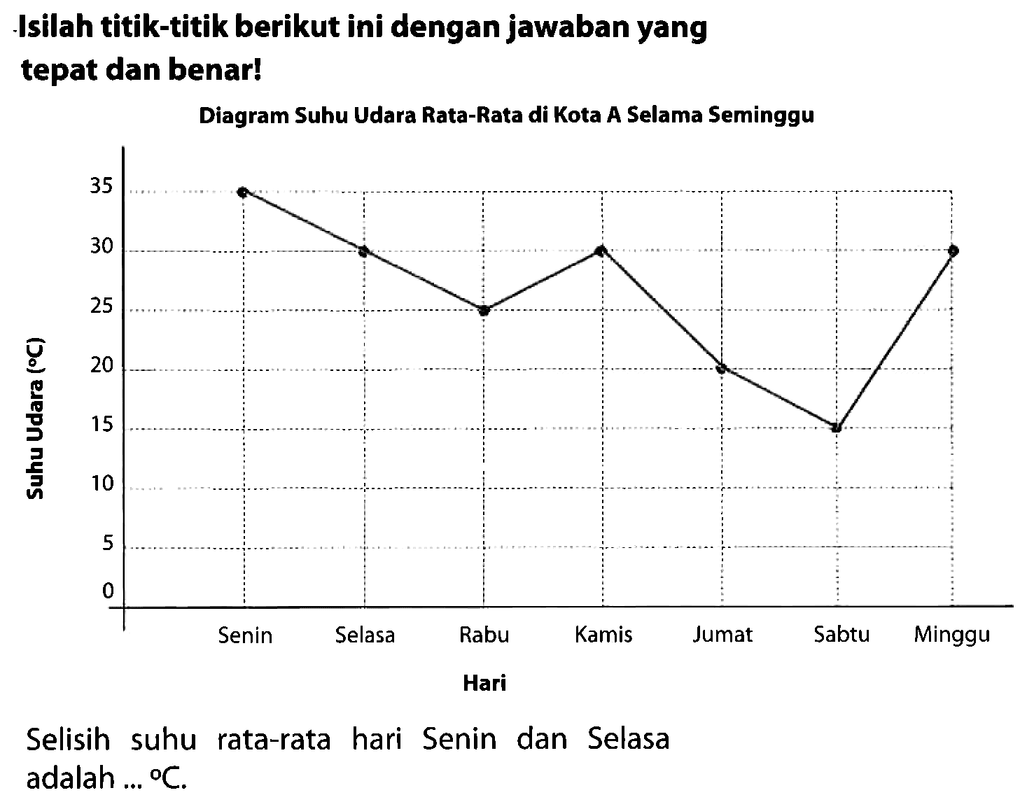 Isilah titik-titik berikut ini dengan jawaban yang tepat dan benar!
Diagram Suhu Udara Rata-Rata di Kota A Selama Seminggu
Selisih suhu rata-rata hari Senin dan Selasa adalah ...  { ) C .