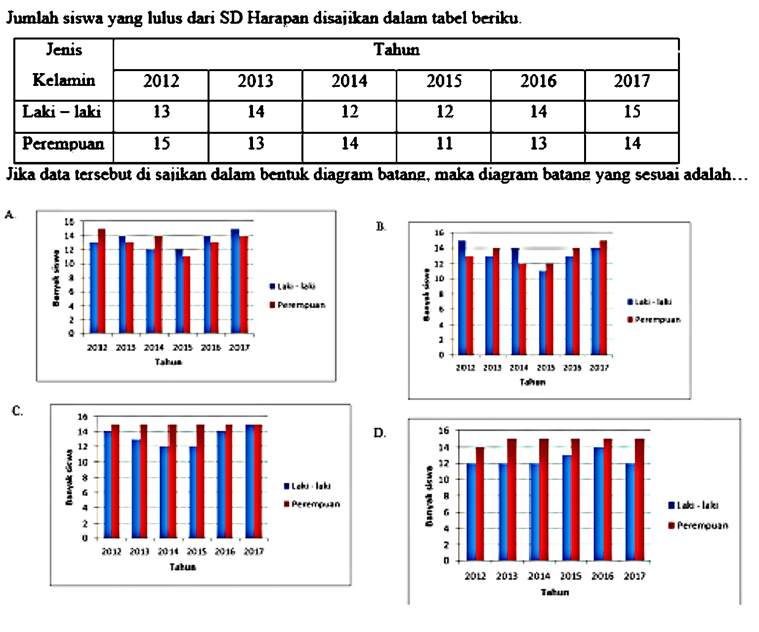 Jumlah siswa yang lulus dari SD Harapan disajikan dalam tabel beriku.
{|c|c|c|c|c|c|c|)
 {2)/(*)/( Jenis Kelamin )  {6)/(|c|)/( Tahun ) 
 { 2 - 7 )  2012  2013  2014  2015  2016  2017 
 Laki-laki  13  14  12  12  14  15 
 Perempuan  15  13  14  11  13  14 


Jika data tersebut di sajikan dalam bentuk diagram batang, maka diagram batang yang sesuai adalah...
A.
c.
D.