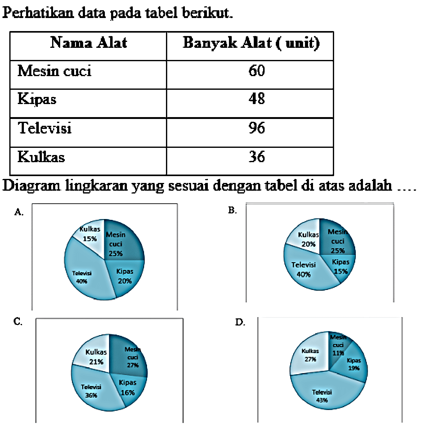 Perhatikan data pada tabel berikut.
{|l|c|)
 {1)/(|c|)/( Nama Alat )  Banyak Alat (unit) 
 Mesin cuci  60 
 Kipas  48 
 Televisi  96 
 Kulkas  36 


Diagram lingkaran yang sesuai dengan tabel di atas adalah ....
A.
C.