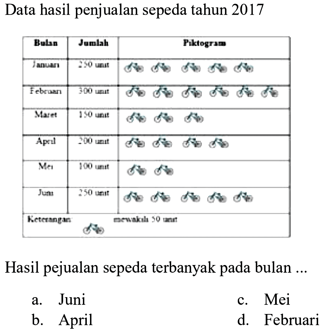 Data hasil penjualan sepeda tahun 2017
Bulan Jumlah Piktogram 
Januari Februari Maret April Mei Juni Keterangan 
250 unit 300 unit 150 unit 200 unit 100 unit 250 unit mewakili 50 unit 
Hasil pejualan sepeda terbanyak pada bulan ...
