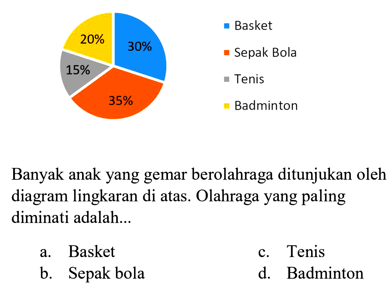 20% 30% 15% 35% Basket Sepak Bola Tenis Badminton 
Banyak anak yang gemar berolahraga ditunjukkan oleh diagram lingkaran di atas. Olahraga yang paling diminati adalah...