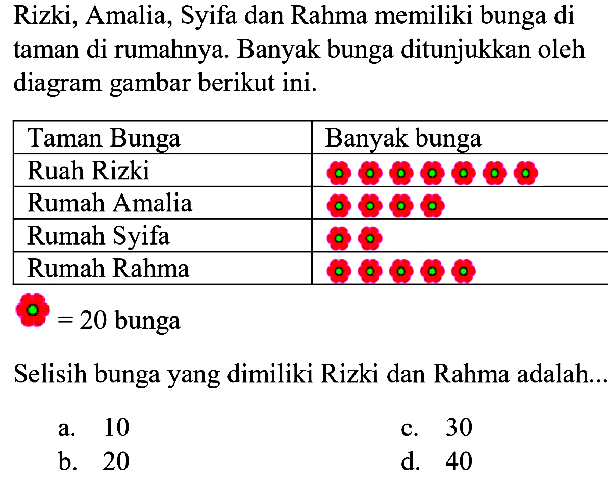 Rizki, Amalia, Syifa dan Rahma memiliki bunga di taman di rumahnya. Banyak bunga ditunjukkan oleh diagram gambar berikut ini. 
Taman Bunga Banyak bunga 
Rumah Rizki (7 bunga) 
Rumah Amalia (4 bunga) 
Rumah Syifa (2 bunga) 
Rumah Rahma (5 bunga) 
(bunga) = 20 bunga 
Selisih bunga yang dimiliki Rizki dan Rahma adalah...