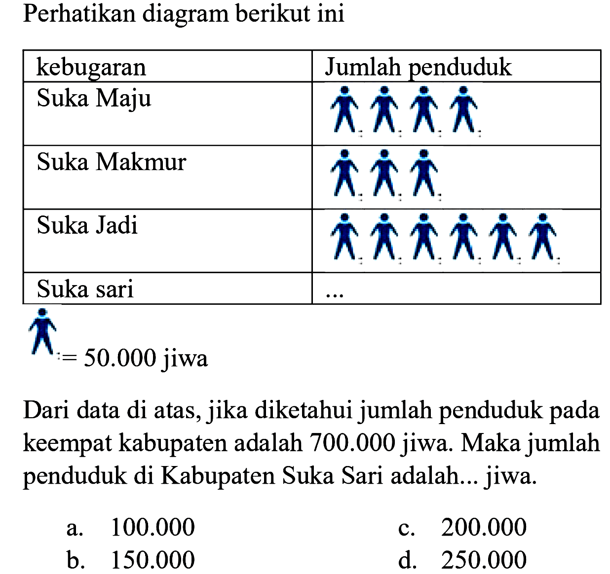 Perhatikan diagram berikut ini
Kebugaran Jumlah penduduk
Suka Maju
Suka Makmur
Suka Jadi
Suka sari ...
= 50.000  jiwa
Dari data di atas, jika diketahui jumlah penduduk pada keempat kabupaten adalah  700.000  jiwa. Maka jumlah penduduk di Kabupaten Suka Sari adalah... jiwa.