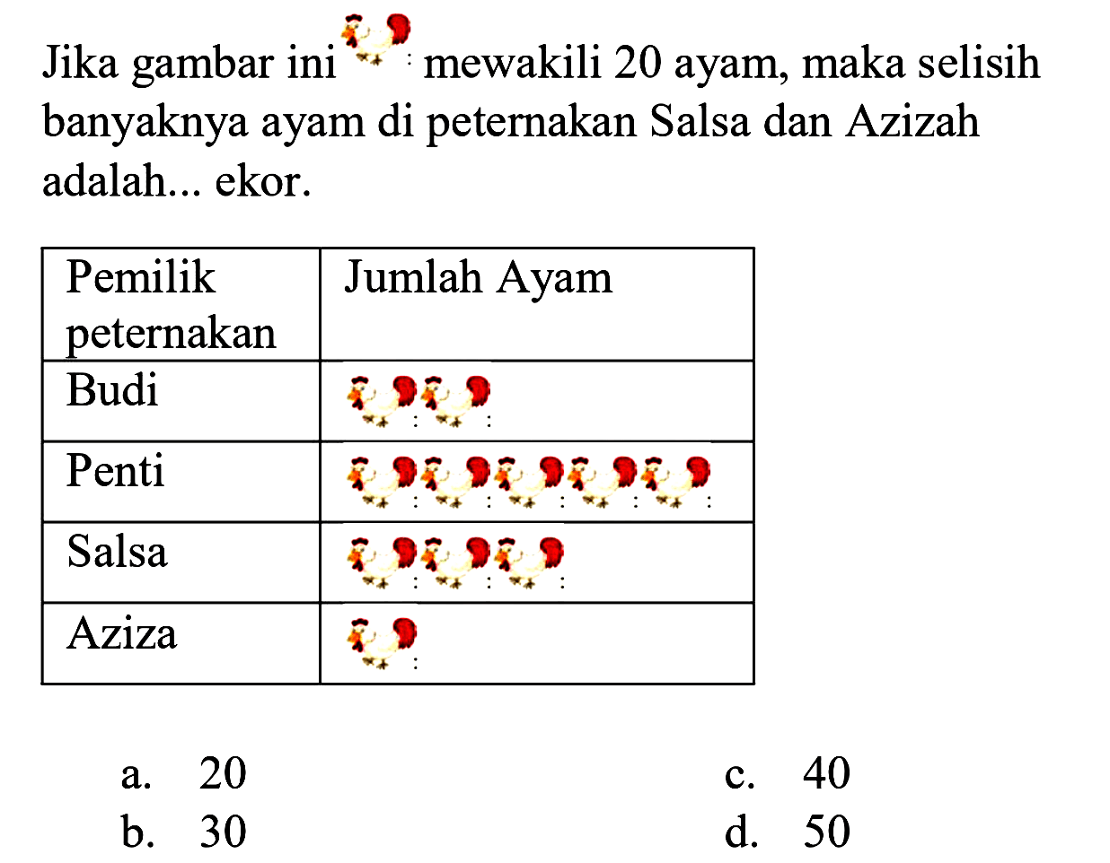 Jika gambar ini banyaknya ayam di peternakan Salsa dan Azizah adalah... ekor.

 Pemilik peternakan Jumlah Ayam 
 Budi 2
 Penti 5
 Salsa 3
 Aziza 2 


