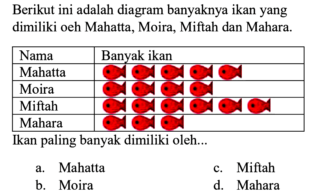 Berikut ini adalah diagram banyaknya ikan yang dimiliki oeh Mahatta, Moira, Miftah dan Mahara.
Nama Banyak ikan 
Mahatta Moira Miftah Mahara 
Ikan paling banyak dimiliki oleh...
