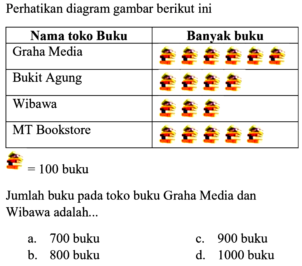 Perhatikan diagram gambar berikut ini 
Nama toko Buku Banyak buku 
Graha Media (6 tumpukan buku) 
Bukit Agung (4 tumpukan buku) 
Wibawa (3 tumpukan buku) 
MT Bookstore (5 tumpukan buku) 
(tumpukan buku) = 100 buku 
Jumlah buku pada toko buku Graha Media dan Wibawa adalah...