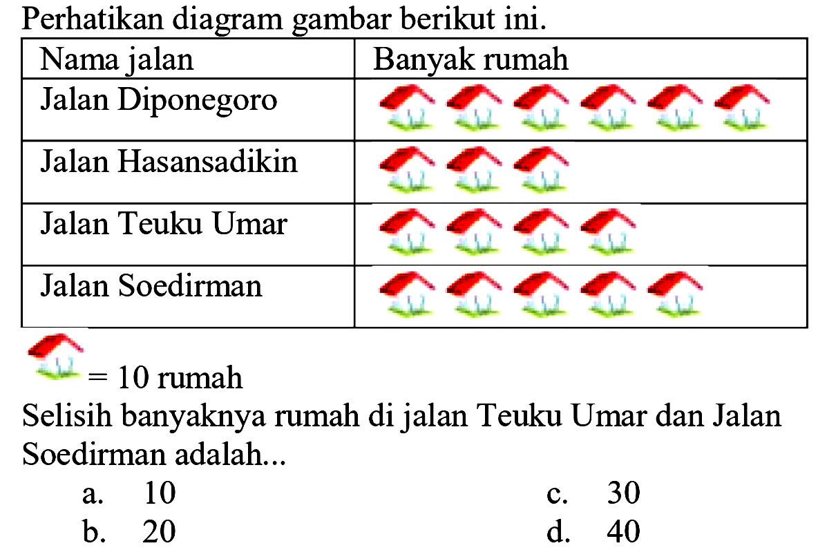 Perhatikan diagram gambar berikut ini.
Nama jalan Banyak rumah
Jalan Diponegoro
Jalan Hasansadikin
Jalan Teuku Umar
Jalan Soedirman
= 10 rumah
Selisih banyaknya rumah di jalan Teuku Umar dan Jalan Soedirman adalah...