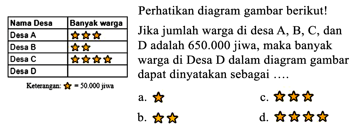 Perhatikan diagram gambar berikut!
Jika jumlah warga di desa  A, B, C , dan
D adalah 650.000 jiwa, maka banyak
warga di Desa D dalam diagram gambar
dapat dinyatakan sebagai...
Nama Desa
Banyak warga
Desa A
Desa B
Desa C
Desa D
Keterangan = 50.000 jiwa