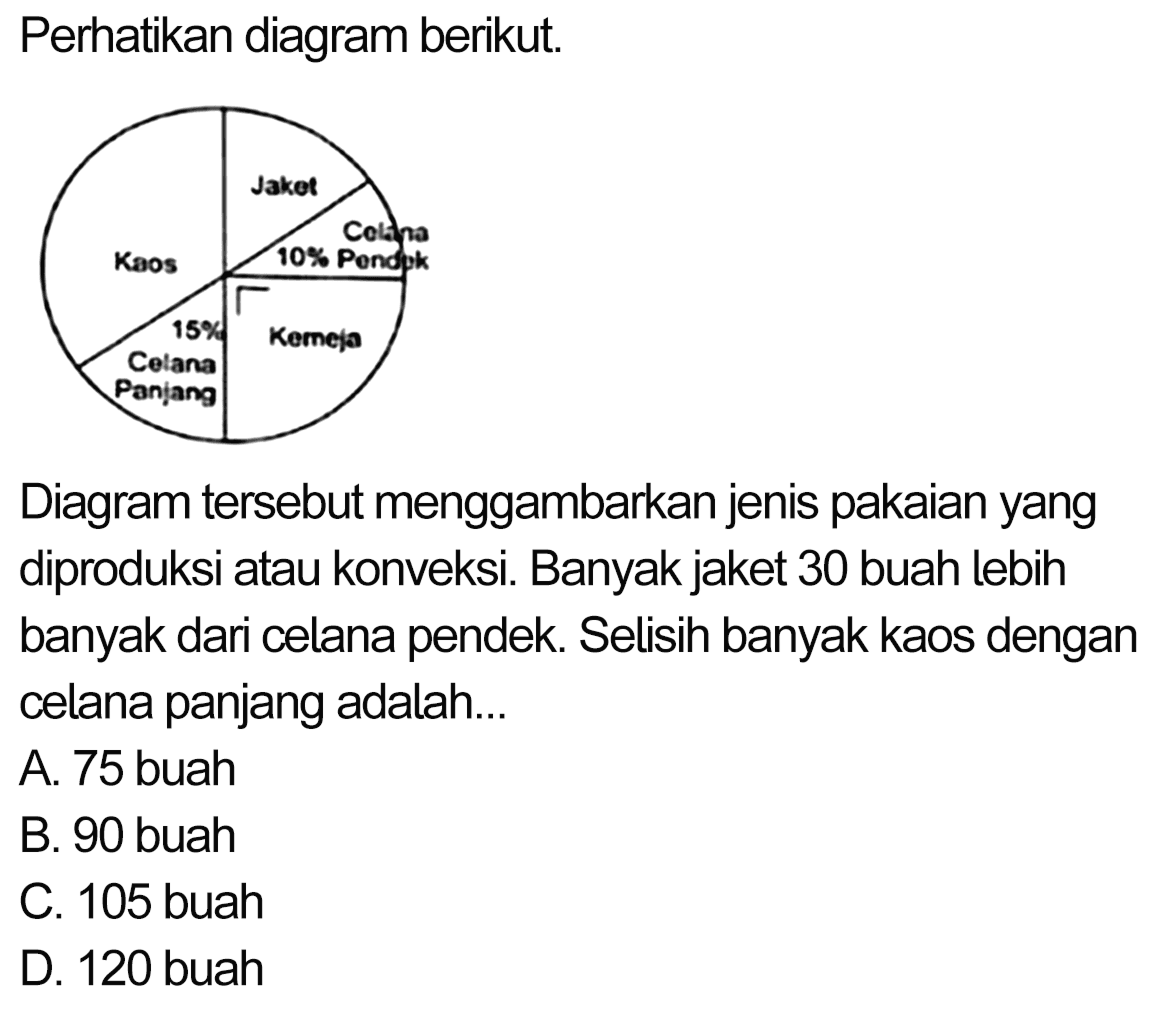 Perhatikan diagram berikut.
Diagram tersebut menggambarkan jenis pakaian yang diproduksi atau konveksi. Banyak jaket 30 buah lebih banyak dari celana pendek. Selisih banyak kaos dengan celana panjang adalah...
A. 75 buah
B. 90 buah
C. 105 buah
D. 120 buah