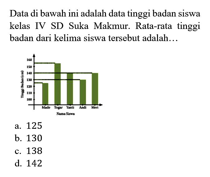 Tinggi Badan (cm) 160 150 140 130 120 110 100 Nama Siswa Made Togar Yanti Andi Meri Data di samping ini adalah data tinggi badan siswa kelas IV SD Suka Makmur. Rata - rata tinggi badan dari kelima siswa tersebut adalah ....