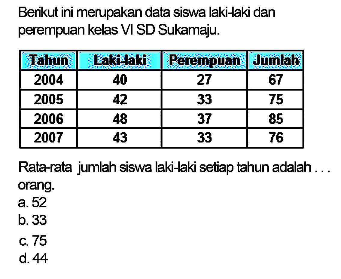 Berikut ini merupakan data siswa laki - laki dan perempuan kelas VI SD Sukamaju. Rata - rata jumlah siswa laki - laki setiap tahun adalah .... orang. Tahun Laki - laki Perempuan Jumlah 2004 40 27 67 2005 42 33 75 2006 48 37 85 2007 43 33 76