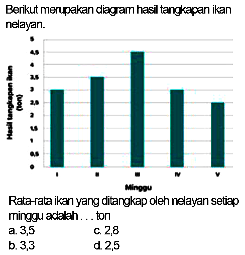 Berikut merupakan diagram hasil tangkapan ikan nelayan. Hasil tangkapan ikan (ton) 5 4,5 4 3,5 3 2,5 2 1,5 1 0,5 0 Minggu I II III IV V 
Ratarata ikan yang ditangkap oleh nelayan setiap minggu adalah ... ton